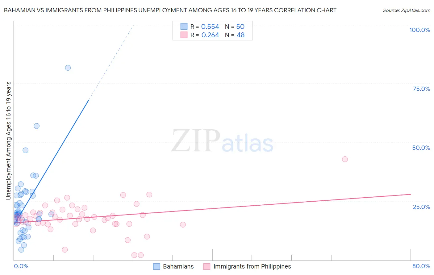 Bahamian vs Immigrants from Philippines Unemployment Among Ages 16 to 19 years