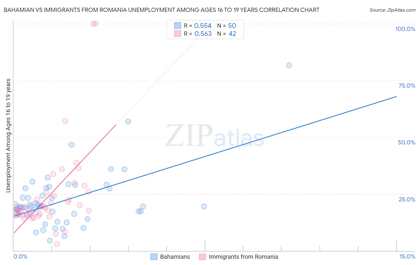 Bahamian vs Immigrants from Romania Unemployment Among Ages 16 to 19 years