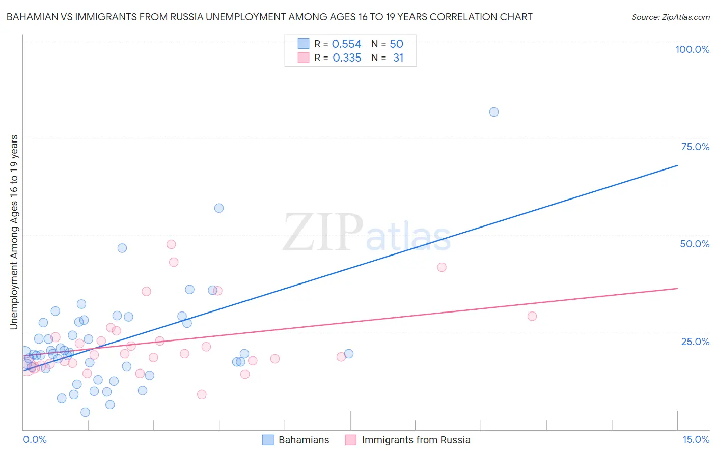 Bahamian vs Immigrants from Russia Unemployment Among Ages 16 to 19 years