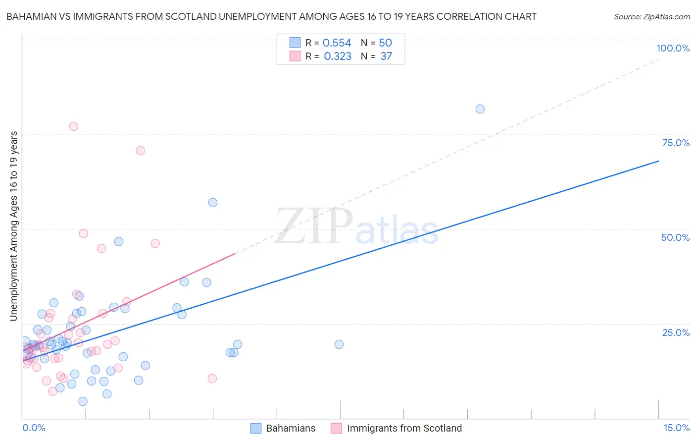 Bahamian vs Immigrants from Scotland Unemployment Among Ages 16 to 19 years