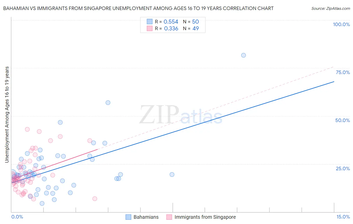 Bahamian vs Immigrants from Singapore Unemployment Among Ages 16 to 19 years