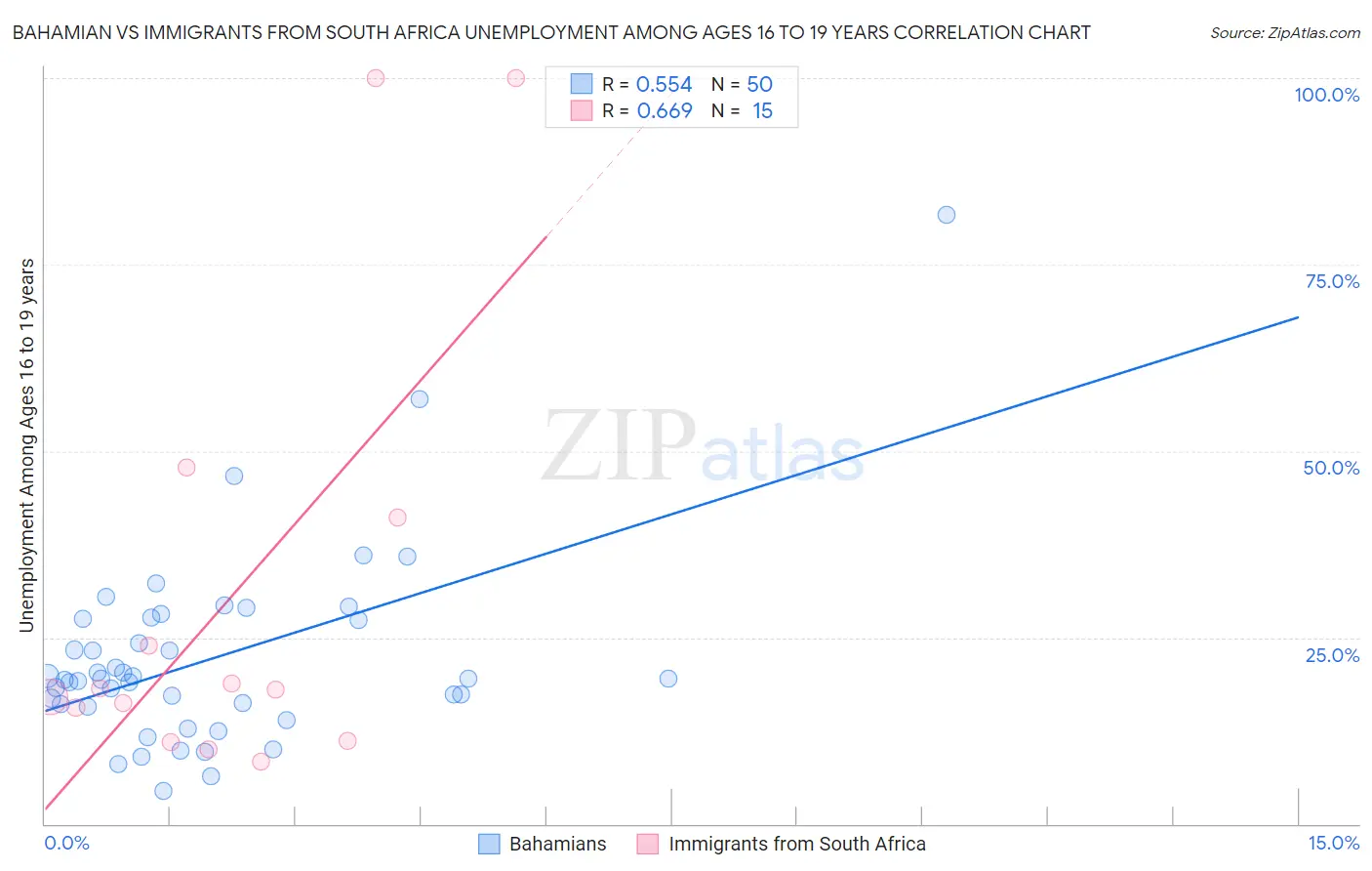 Bahamian vs Immigrants from South Africa Unemployment Among Ages 16 to 19 years