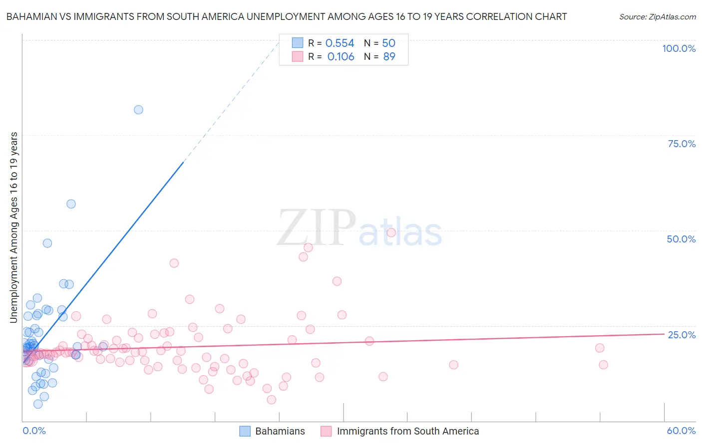 Bahamian vs Immigrants from South America Unemployment Among Ages 16 to 19 years