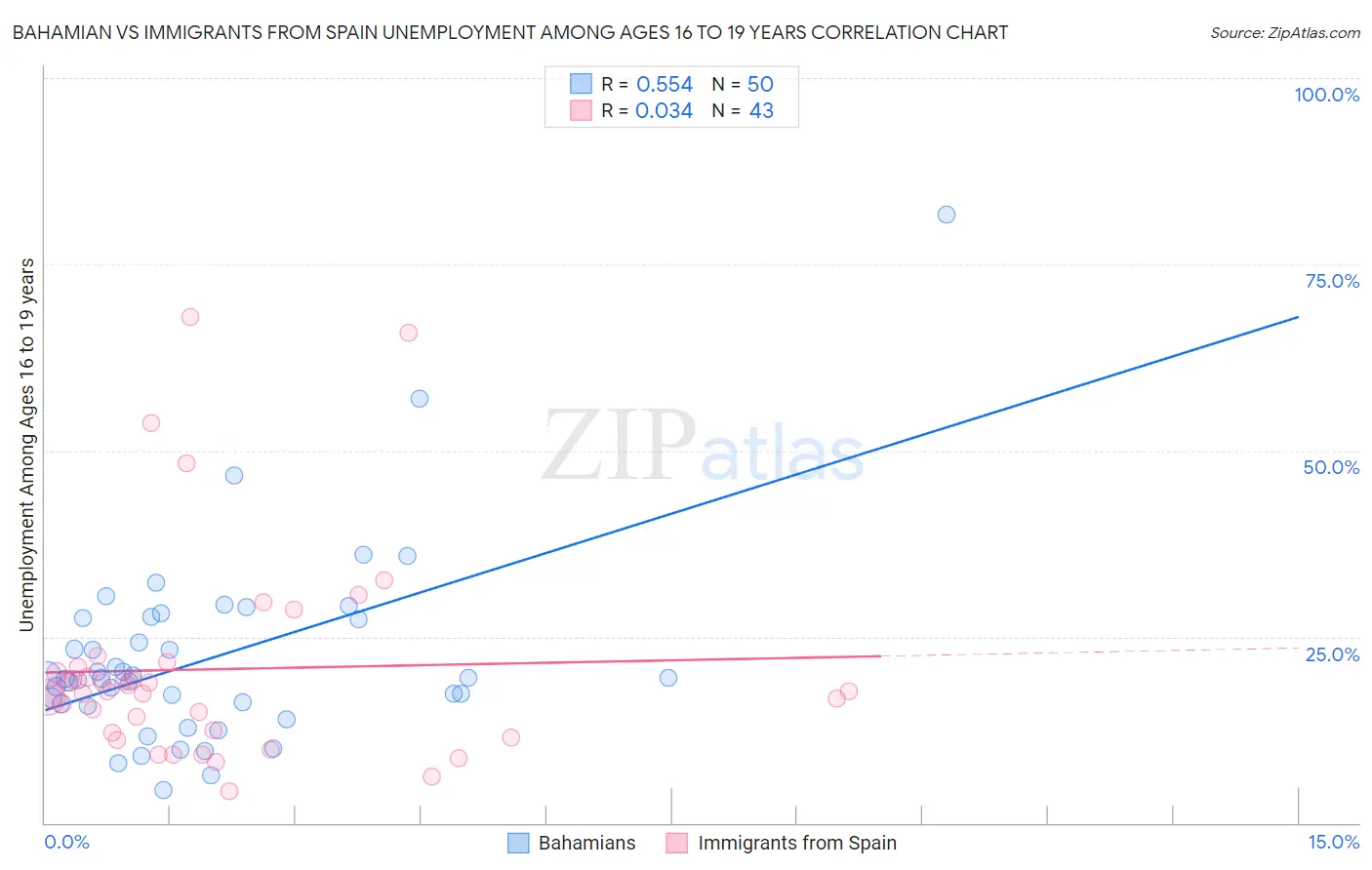 Bahamian vs Immigrants from Spain Unemployment Among Ages 16 to 19 years