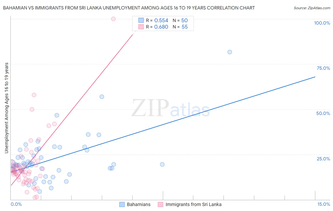 Bahamian vs Immigrants from Sri Lanka Unemployment Among Ages 16 to 19 years