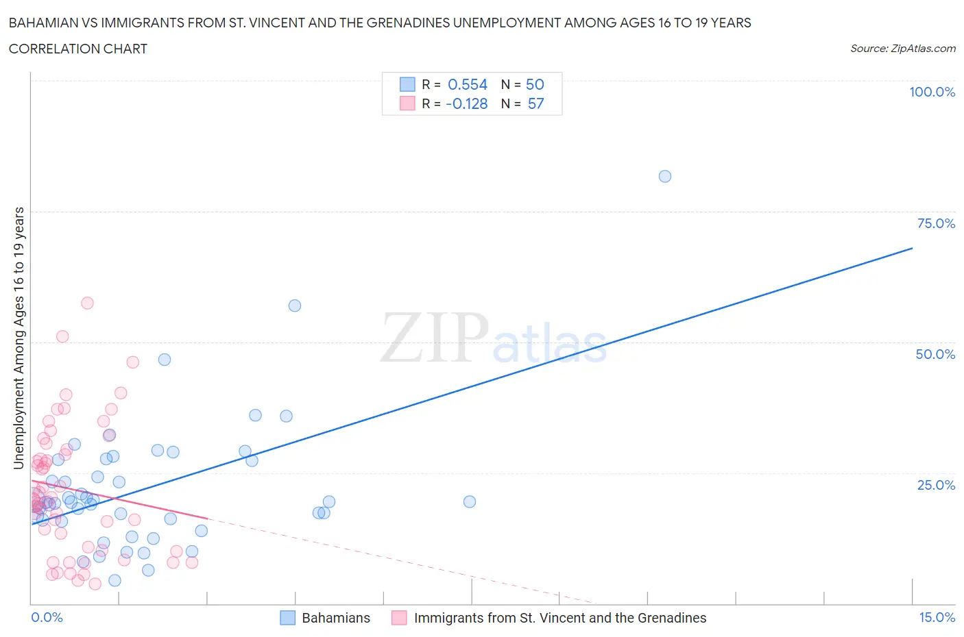 Bahamian vs Immigrants from St. Vincent and the Grenadines Unemployment Among Ages 16 to 19 years