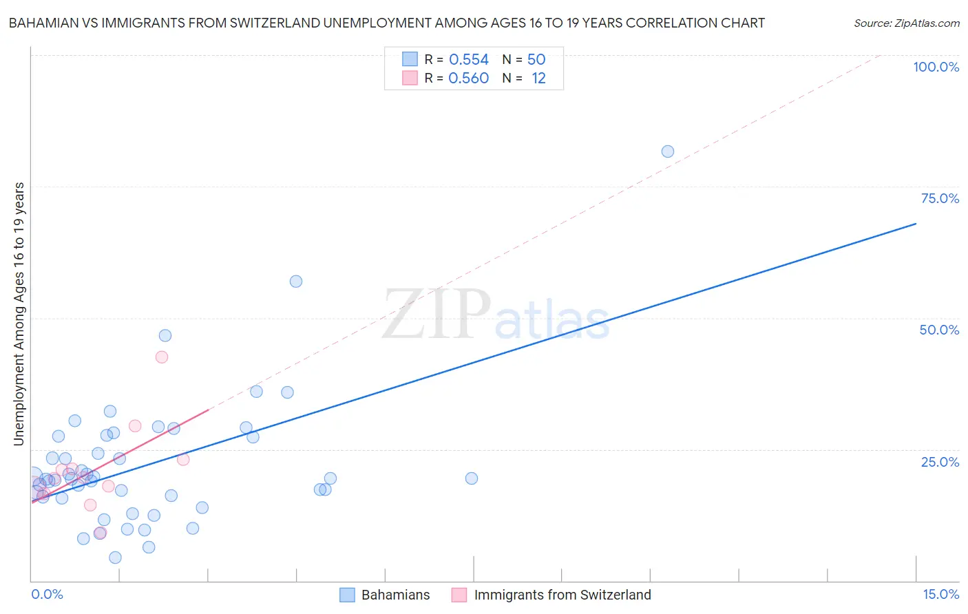 Bahamian vs Immigrants from Switzerland Unemployment Among Ages 16 to 19 years