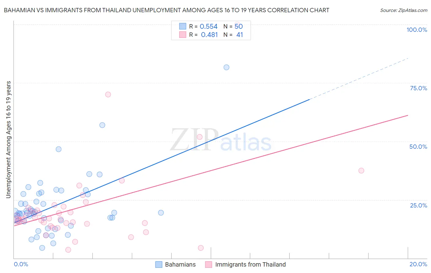 Bahamian vs Immigrants from Thailand Unemployment Among Ages 16 to 19 years