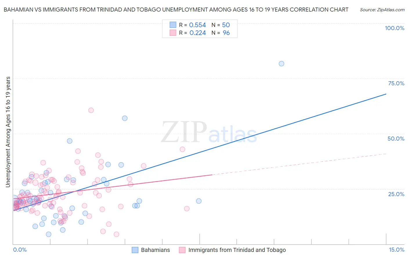 Bahamian vs Immigrants from Trinidad and Tobago Unemployment Among Ages 16 to 19 years