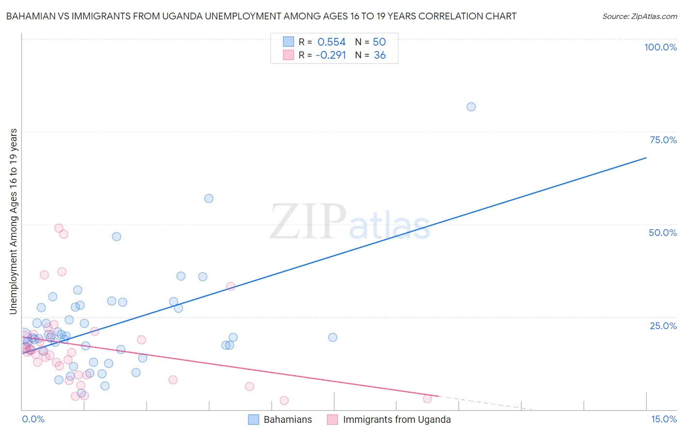 Bahamian vs Immigrants from Uganda Unemployment Among Ages 16 to 19 years