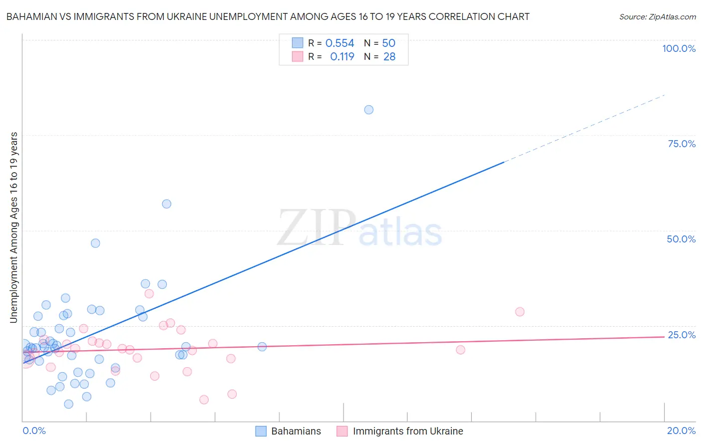 Bahamian vs Immigrants from Ukraine Unemployment Among Ages 16 to 19 years