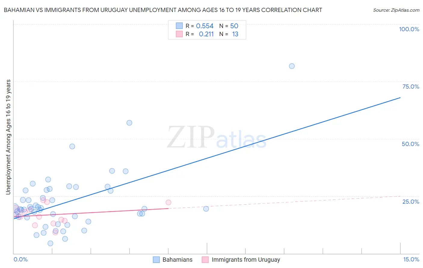 Bahamian vs Immigrants from Uruguay Unemployment Among Ages 16 to 19 years