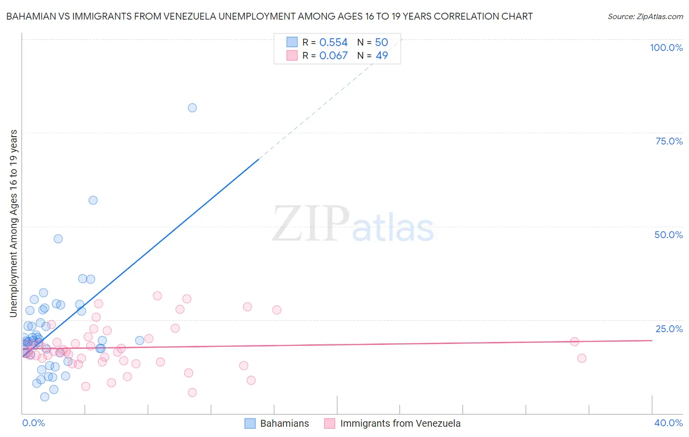 Bahamian vs Immigrants from Venezuela Unemployment Among Ages 16 to 19 years