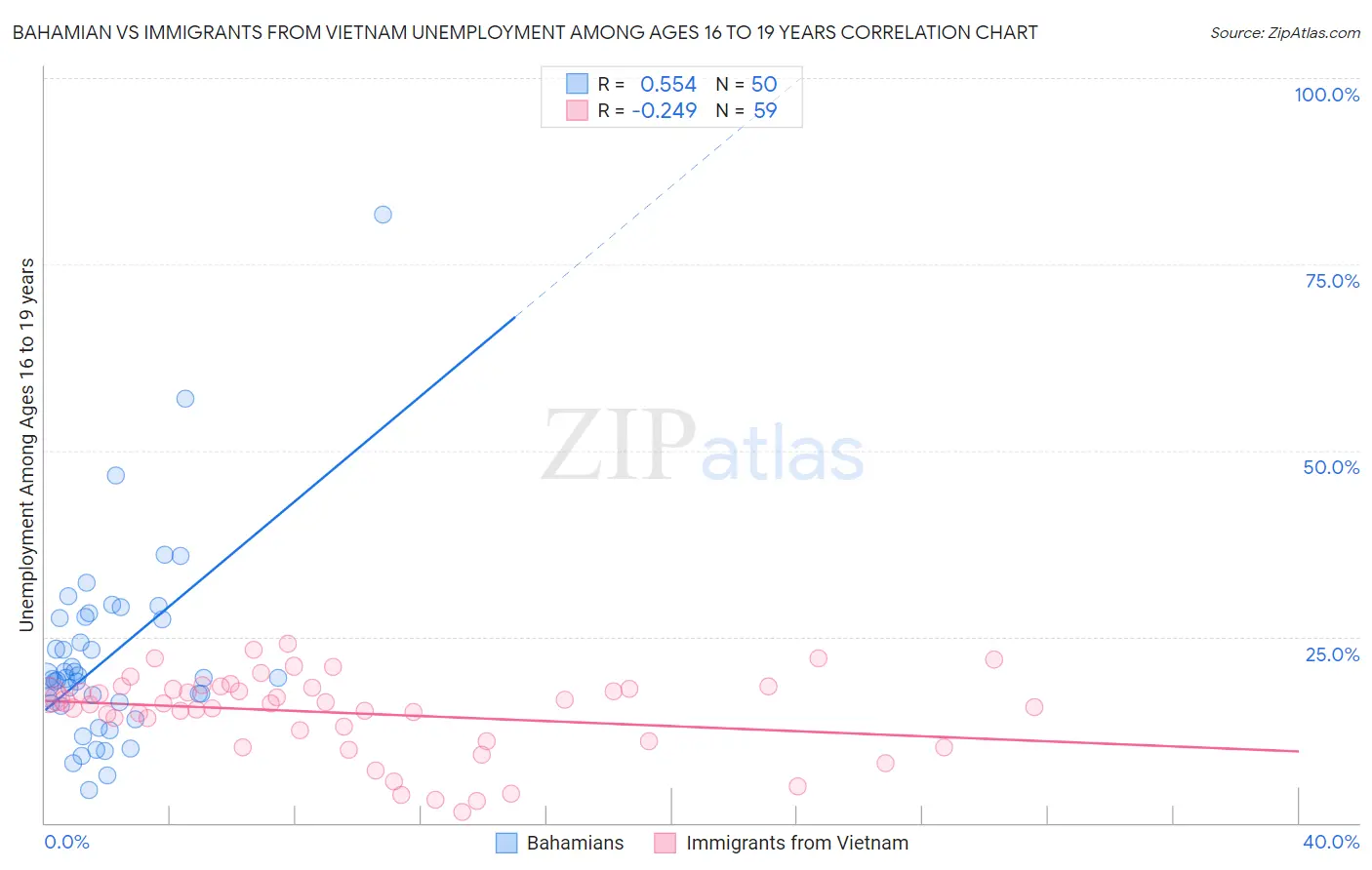 Bahamian vs Immigrants from Vietnam Unemployment Among Ages 16 to 19 years