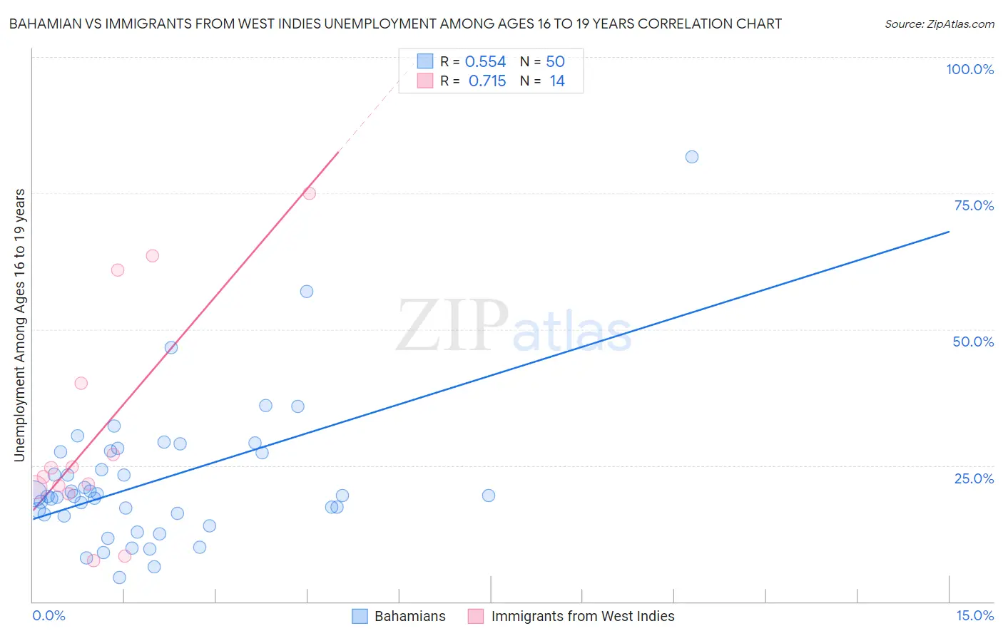 Bahamian vs Immigrants from West Indies Unemployment Among Ages 16 to 19 years