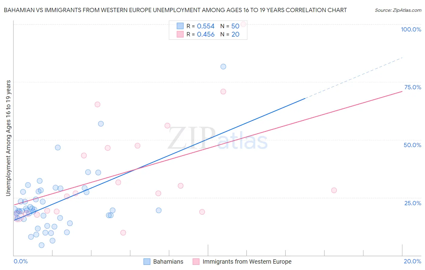 Bahamian vs Immigrants from Western Europe Unemployment Among Ages 16 to 19 years