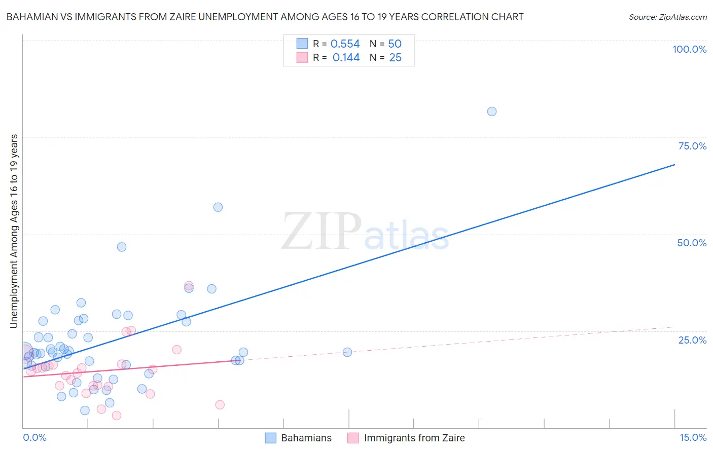 Bahamian vs Immigrants from Zaire Unemployment Among Ages 16 to 19 years