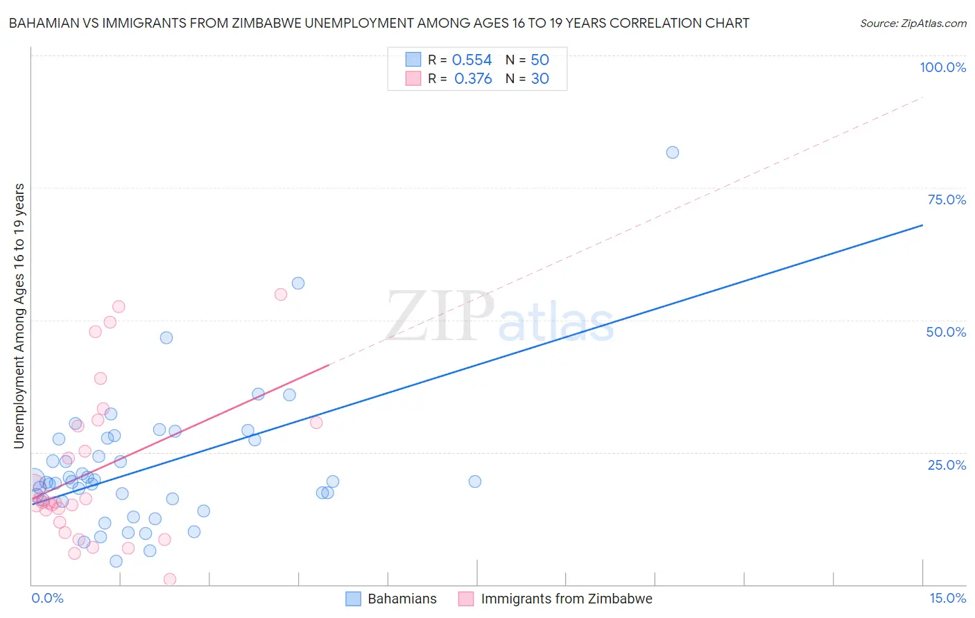 Bahamian vs Immigrants from Zimbabwe Unemployment Among Ages 16 to 19 years