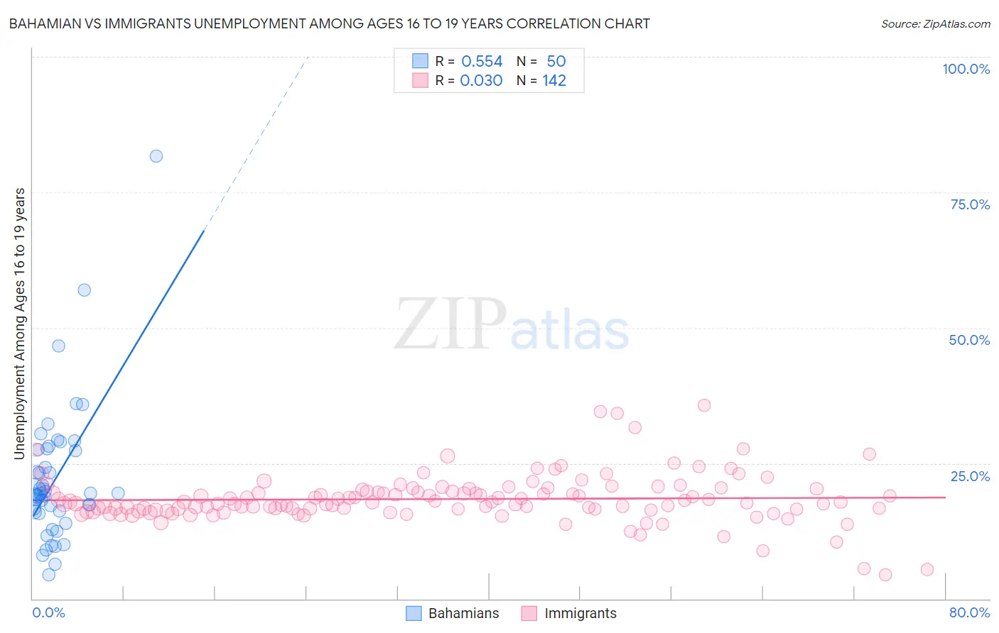 Bahamian vs Immigrants Unemployment Among Ages 16 to 19 years