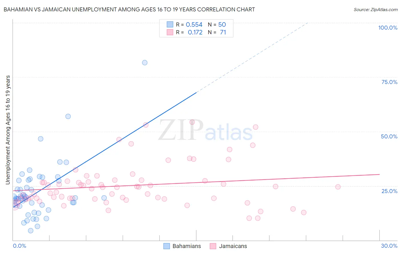 Bahamian vs Jamaican Unemployment Among Ages 16 to 19 years