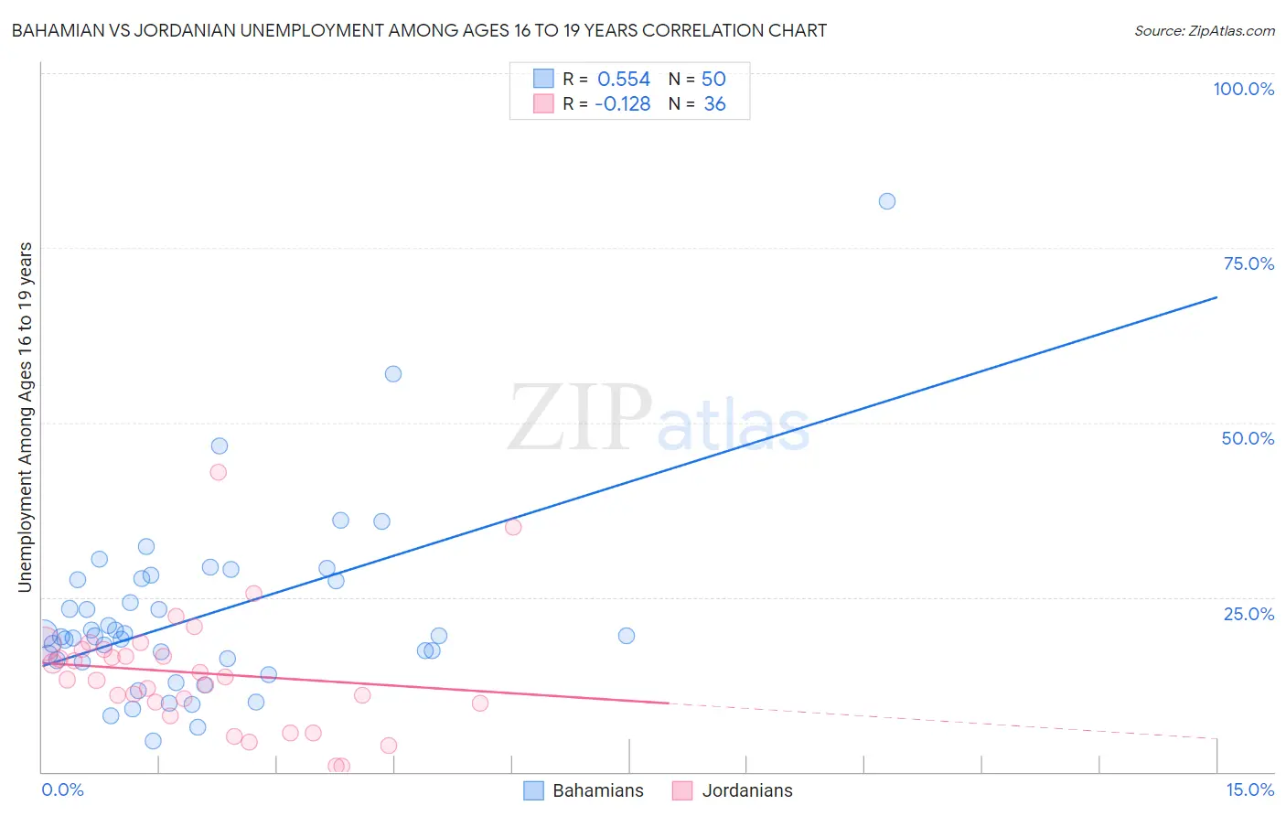 Bahamian vs Jordanian Unemployment Among Ages 16 to 19 years