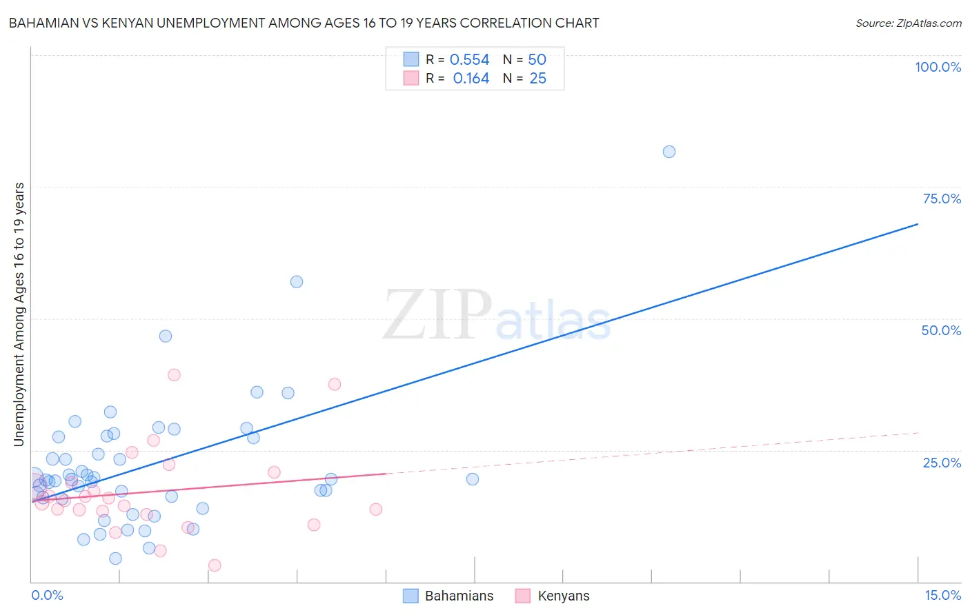 Bahamian vs Kenyan Unemployment Among Ages 16 to 19 years