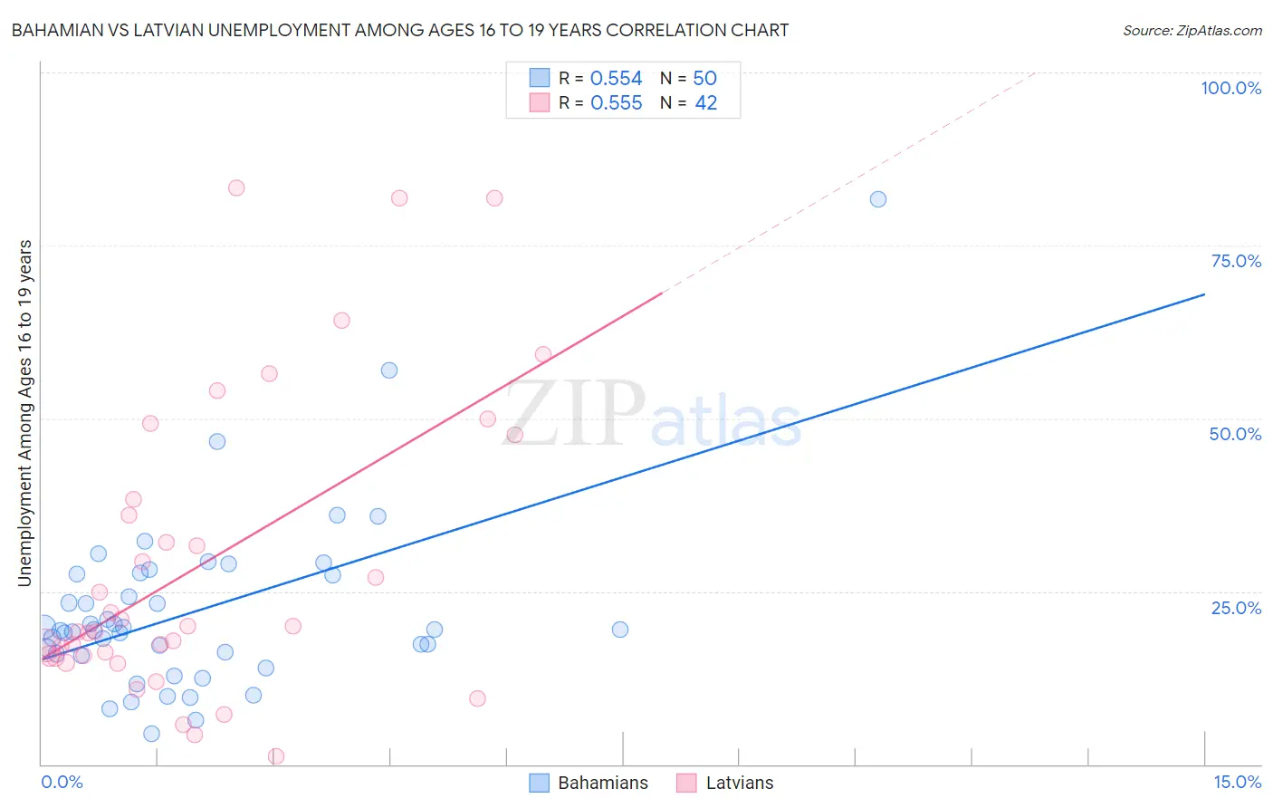 Bahamian vs Latvian Unemployment Among Ages 16 to 19 years