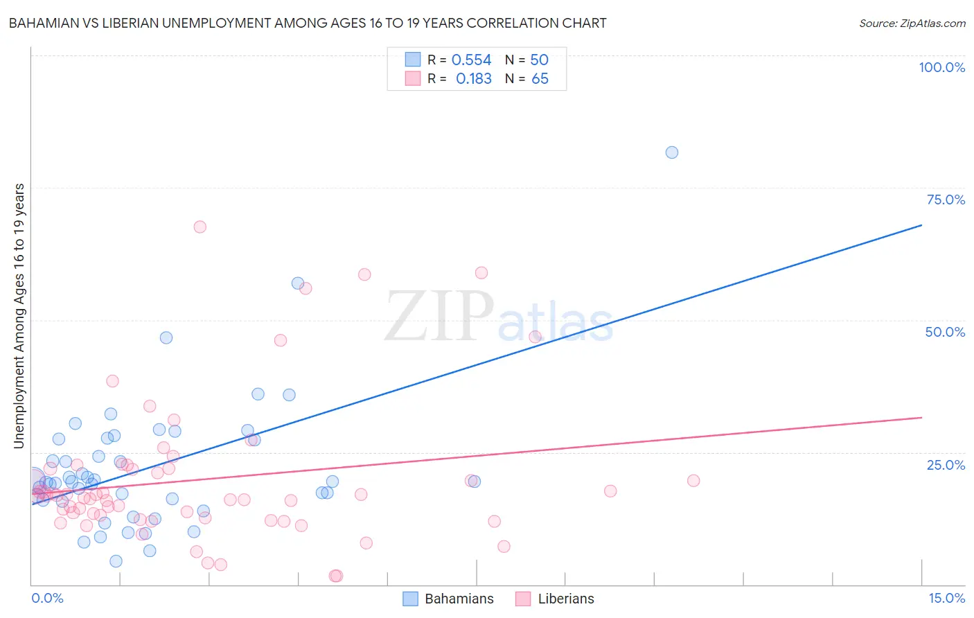 Bahamian vs Liberian Unemployment Among Ages 16 to 19 years