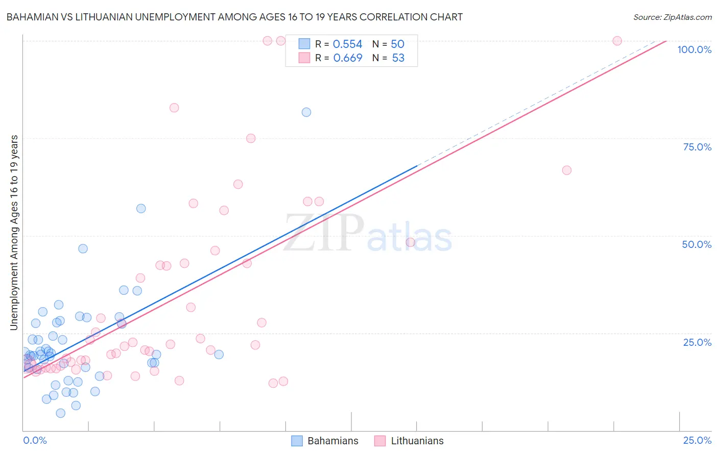 Bahamian vs Lithuanian Unemployment Among Ages 16 to 19 years