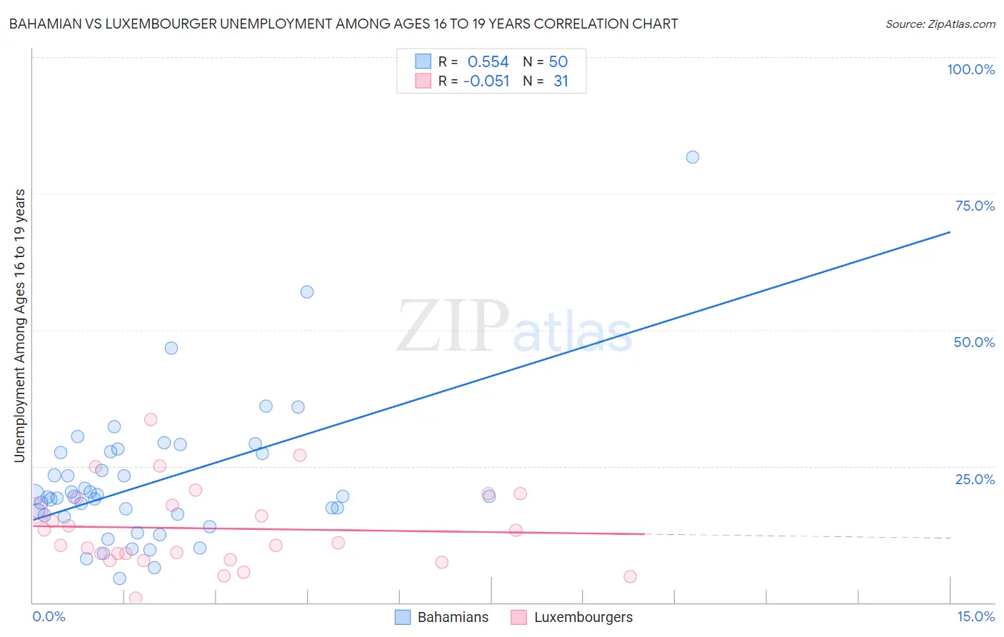 Bahamian vs Luxembourger Unemployment Among Ages 16 to 19 years