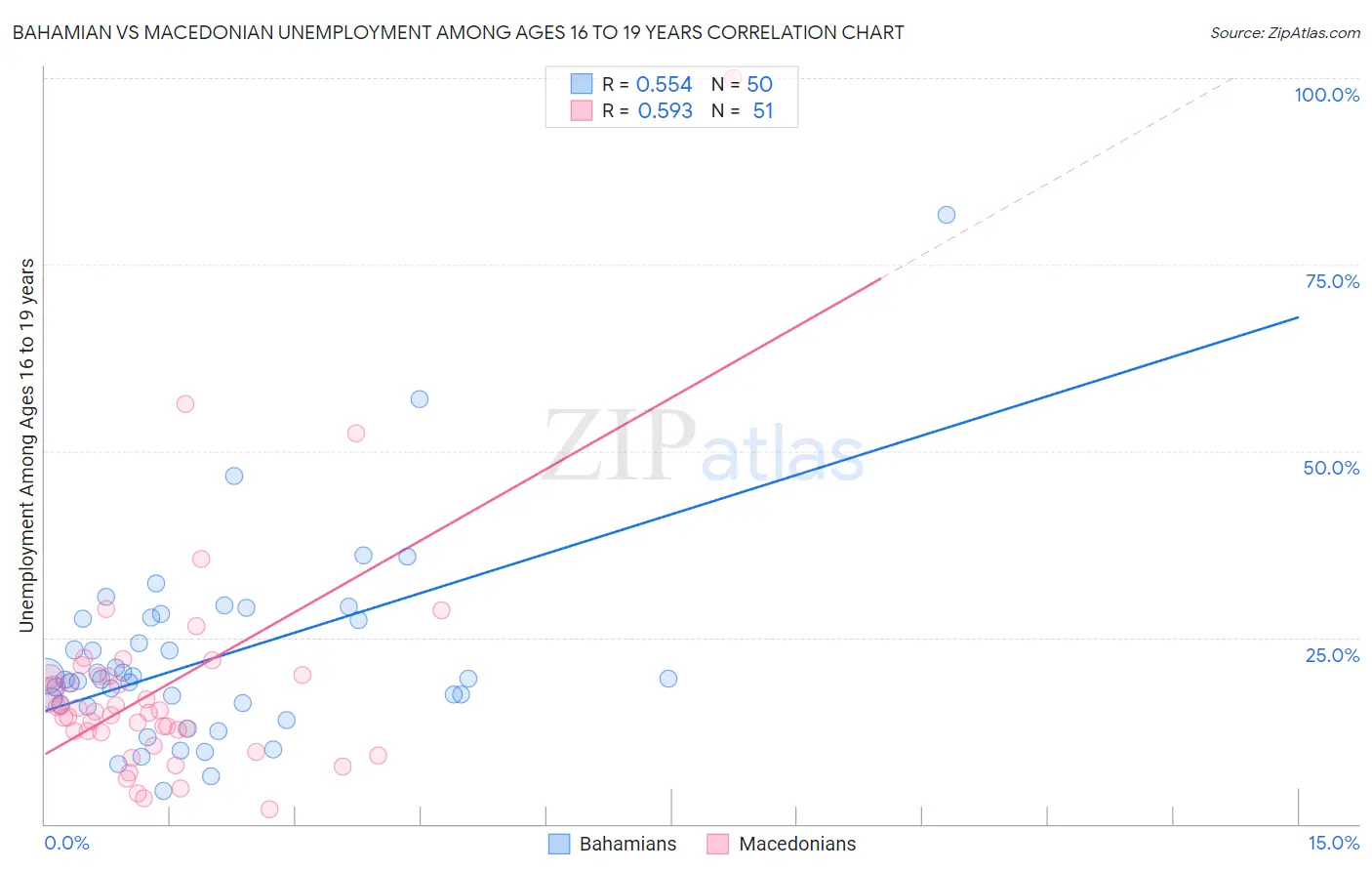 Bahamian vs Macedonian Unemployment Among Ages 16 to 19 years