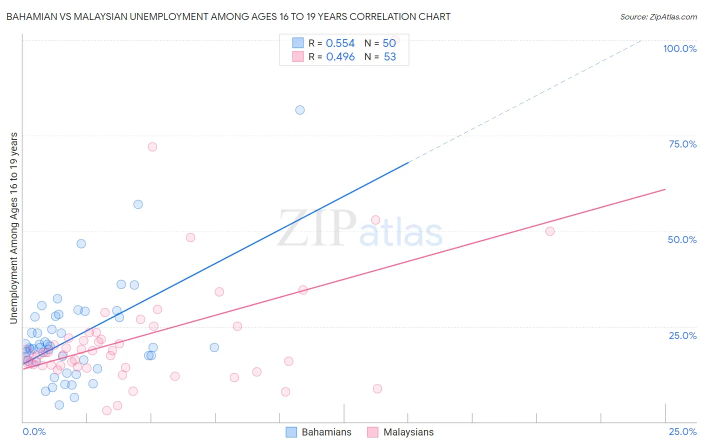 Bahamian vs Malaysian Unemployment Among Ages 16 to 19 years