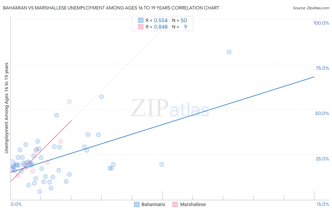 Bahamian vs Marshallese Unemployment Among Ages 16 to 19 years