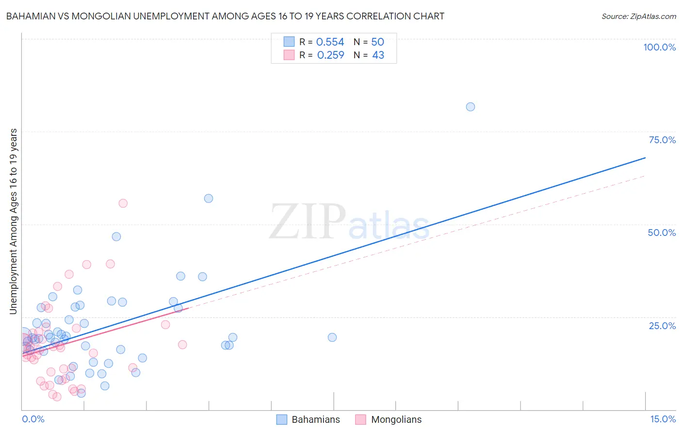 Bahamian vs Mongolian Unemployment Among Ages 16 to 19 years