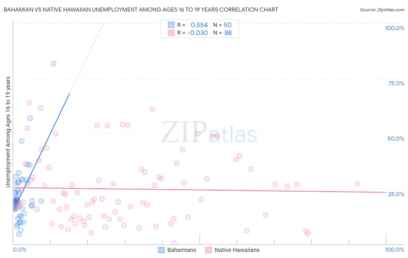 Bahamian vs Native Hawaiian Unemployment Among Ages 16 to 19 years