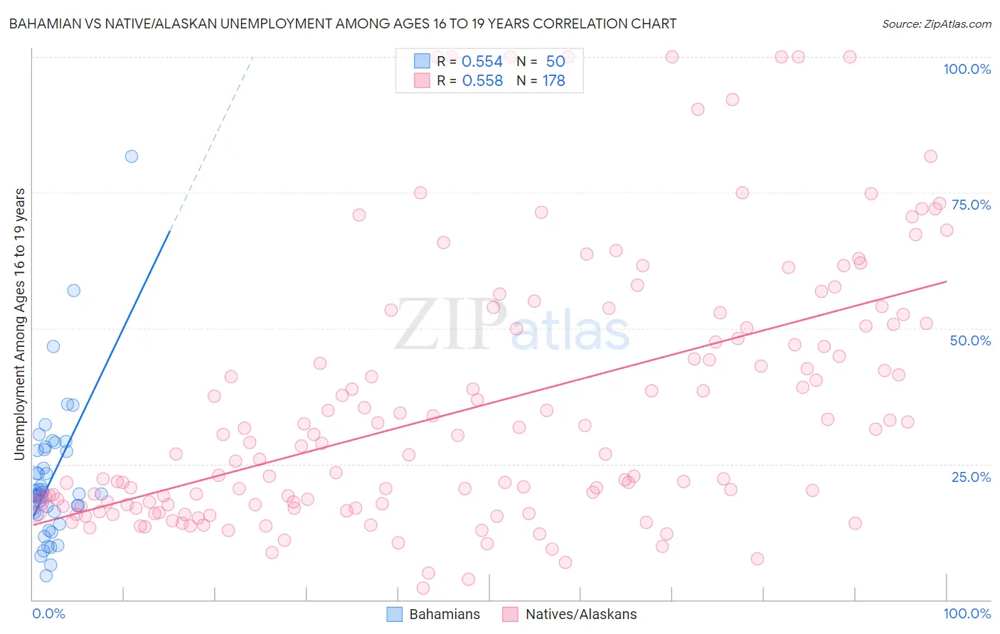 Bahamian vs Native/Alaskan Unemployment Among Ages 16 to 19 years