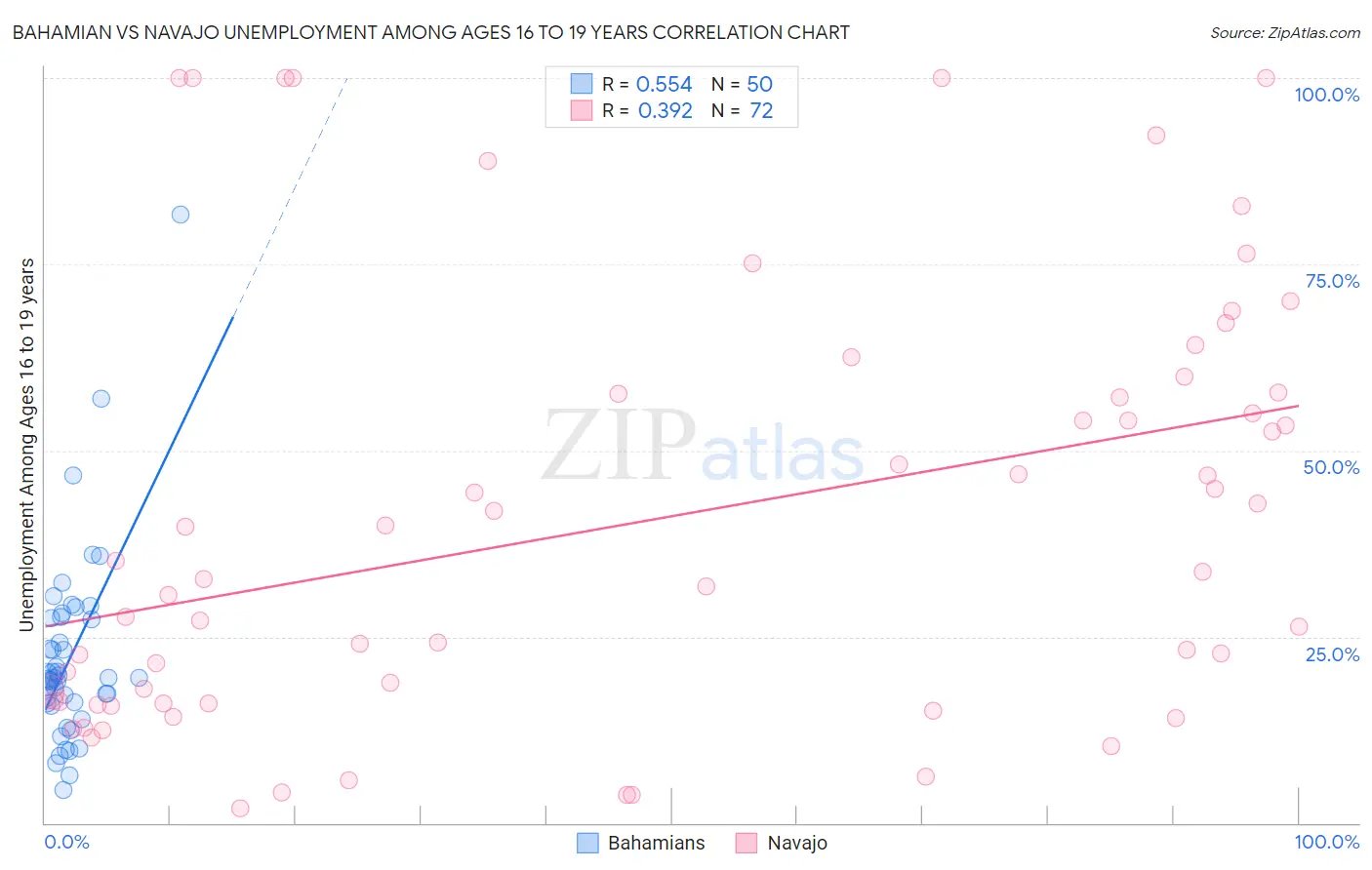 Bahamian vs Navajo Unemployment Among Ages 16 to 19 years