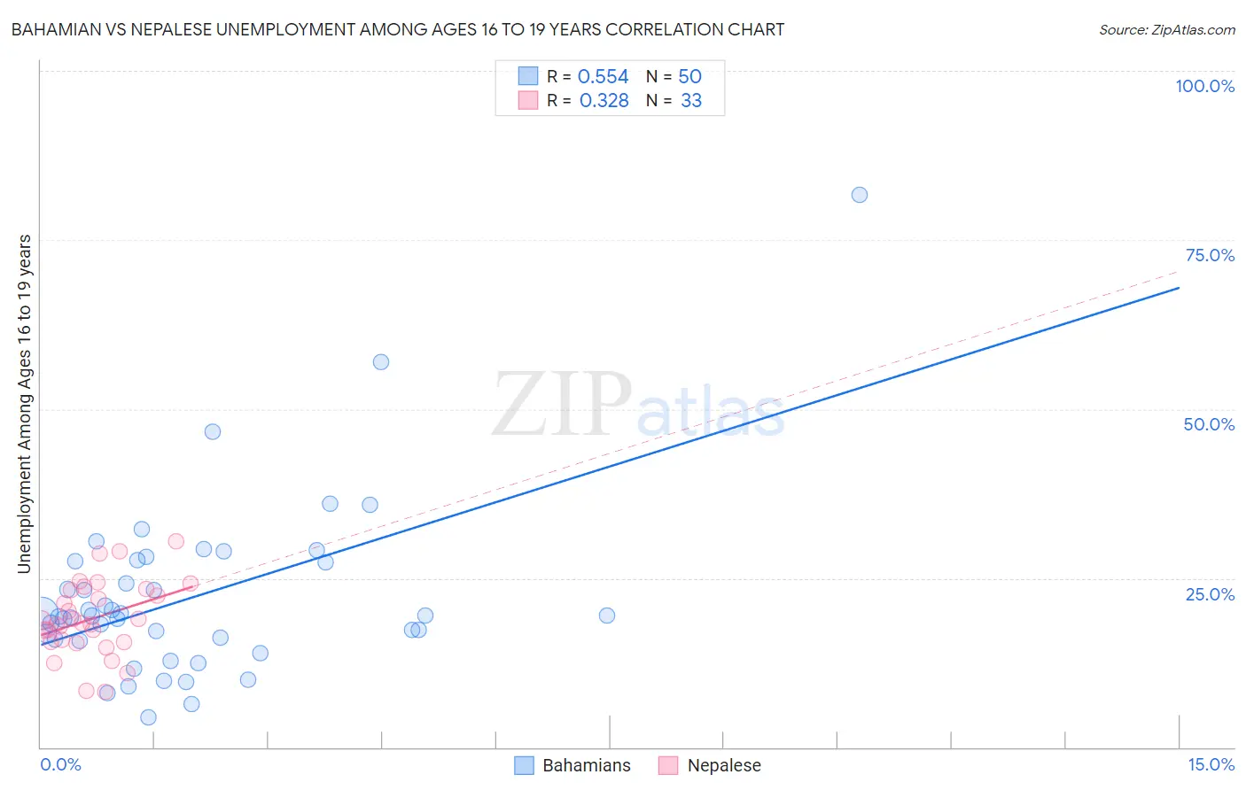 Bahamian vs Nepalese Unemployment Among Ages 16 to 19 years