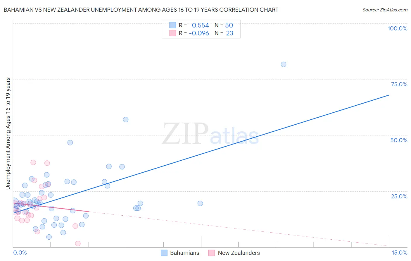 Bahamian vs New Zealander Unemployment Among Ages 16 to 19 years