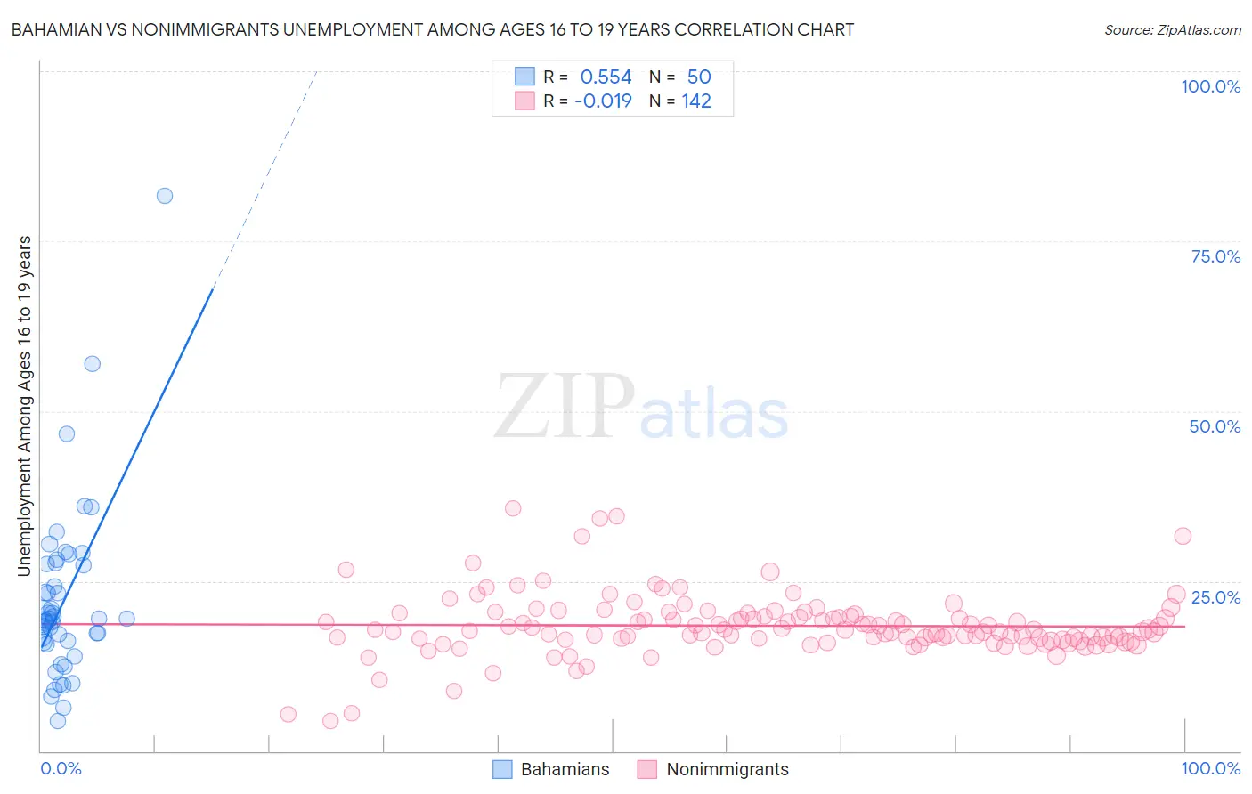 Bahamian vs Nonimmigrants Unemployment Among Ages 16 to 19 years