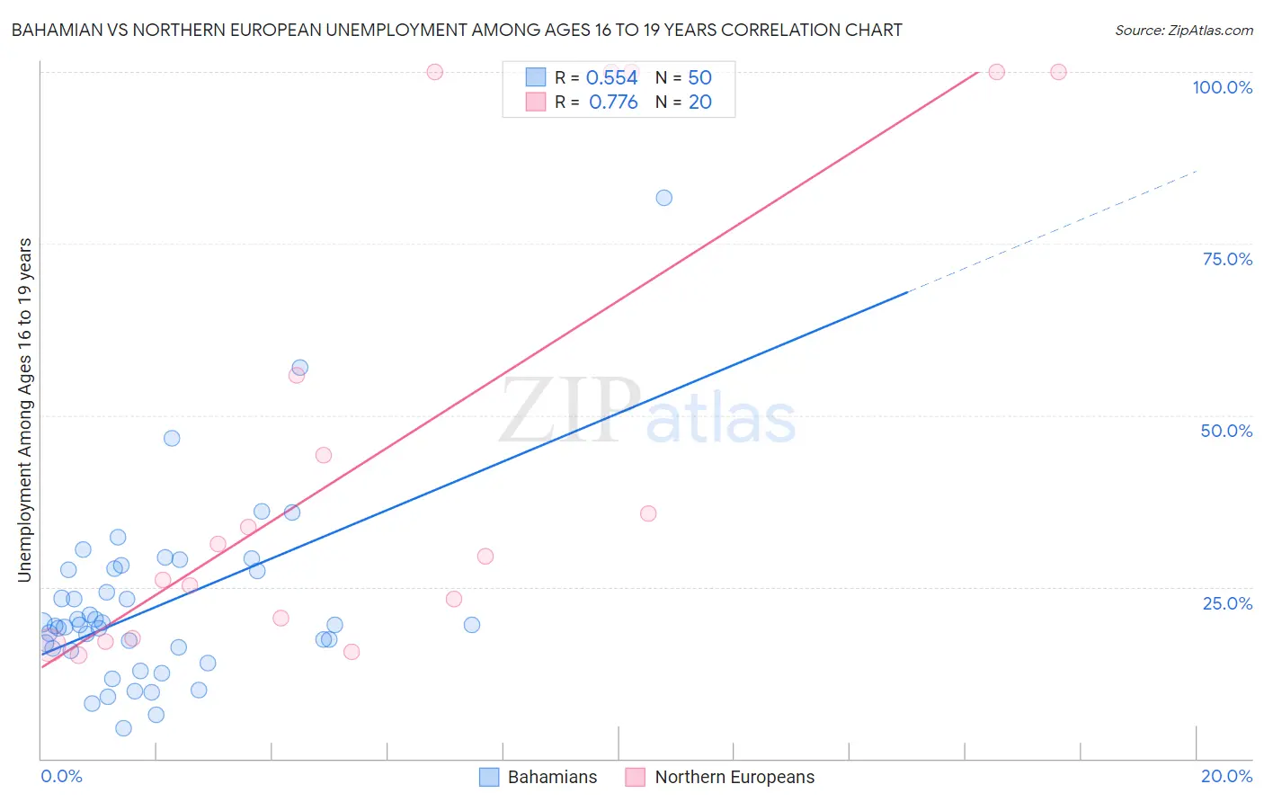 Bahamian vs Northern European Unemployment Among Ages 16 to 19 years