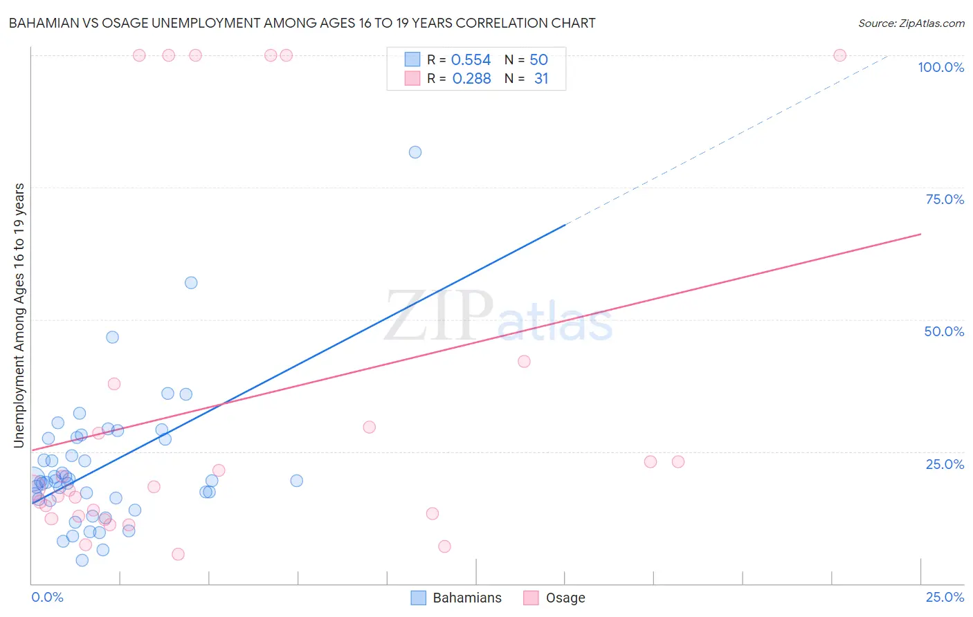 Bahamian vs Osage Unemployment Among Ages 16 to 19 years