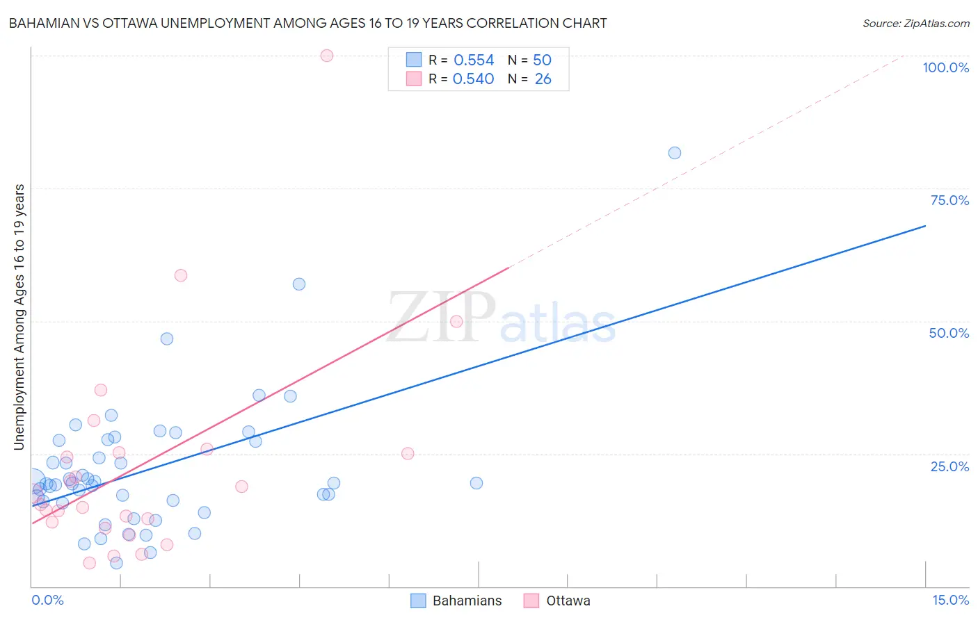 Bahamian vs Ottawa Unemployment Among Ages 16 to 19 years