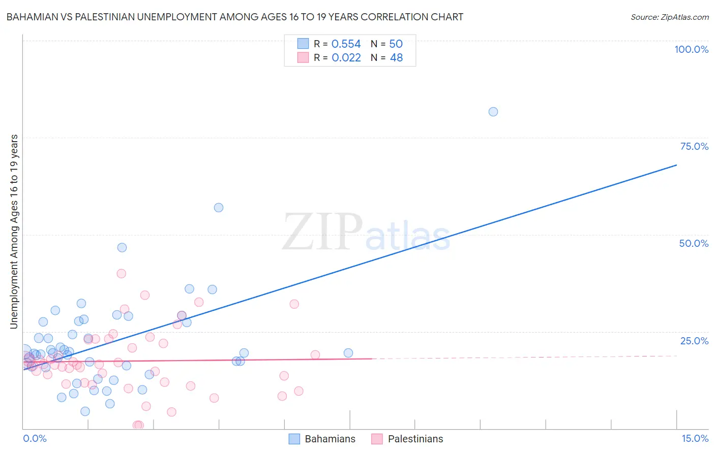 Bahamian vs Palestinian Unemployment Among Ages 16 to 19 years