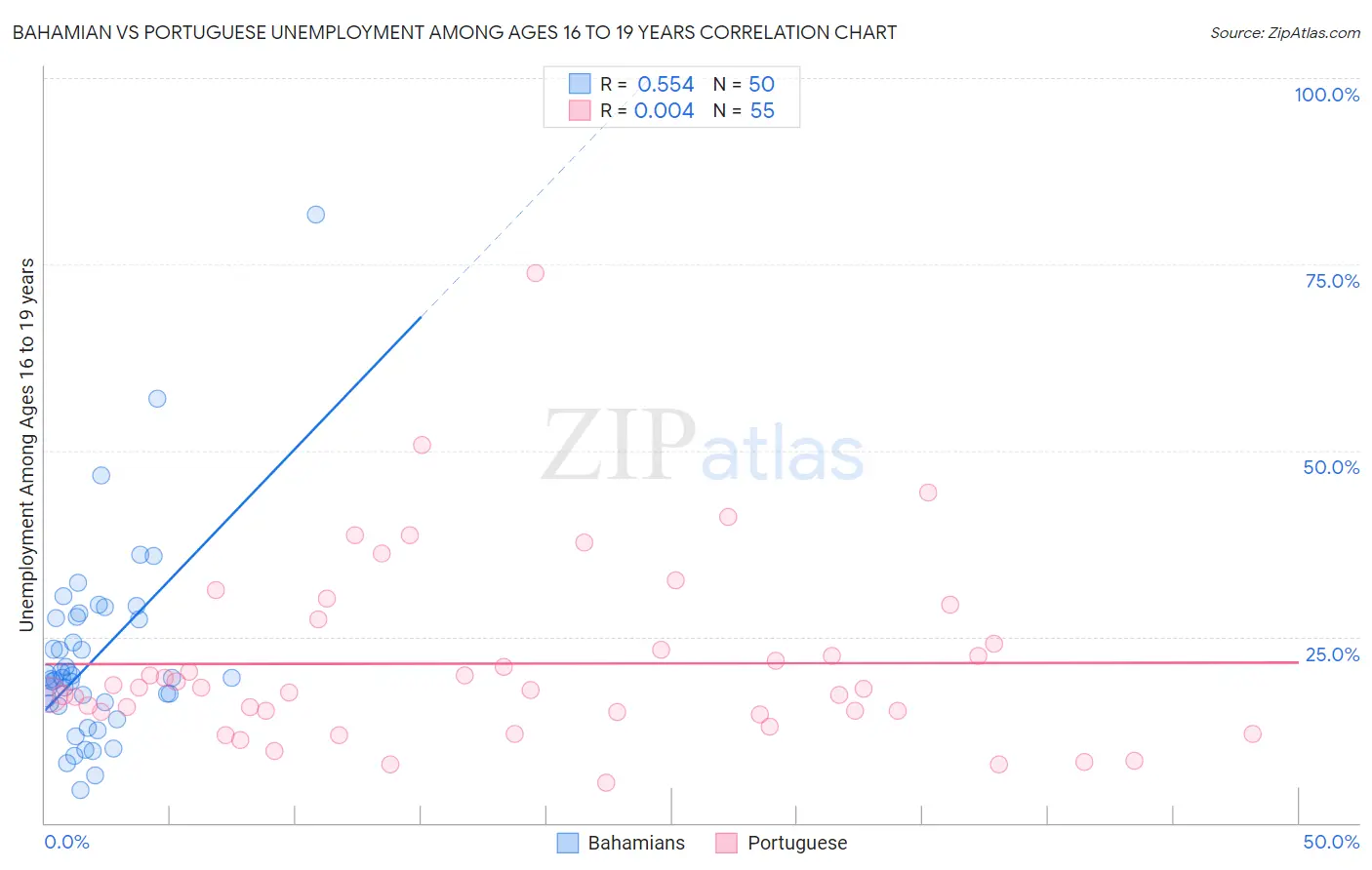 Bahamian vs Portuguese Unemployment Among Ages 16 to 19 years