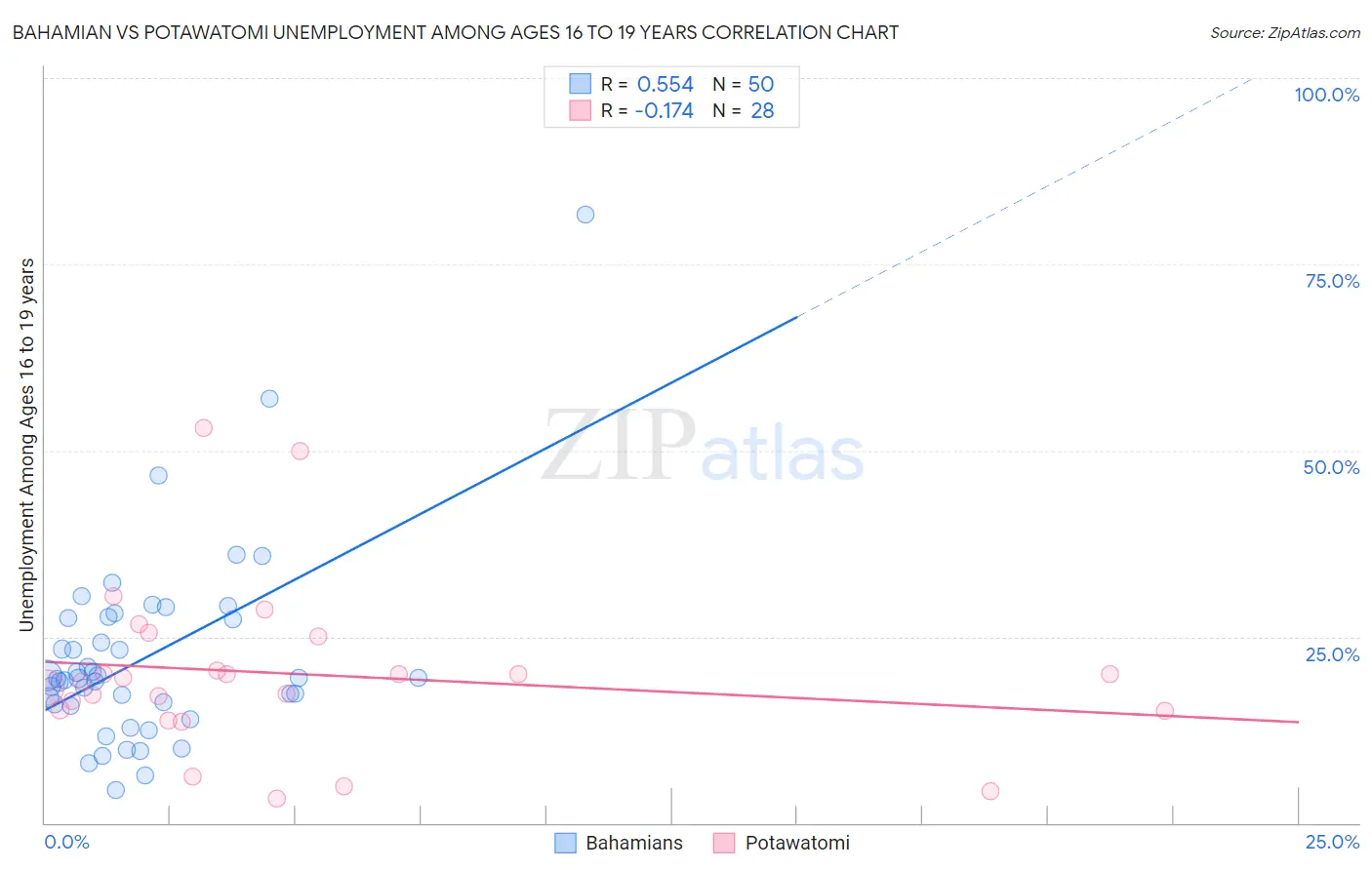 Bahamian vs Potawatomi Unemployment Among Ages 16 to 19 years