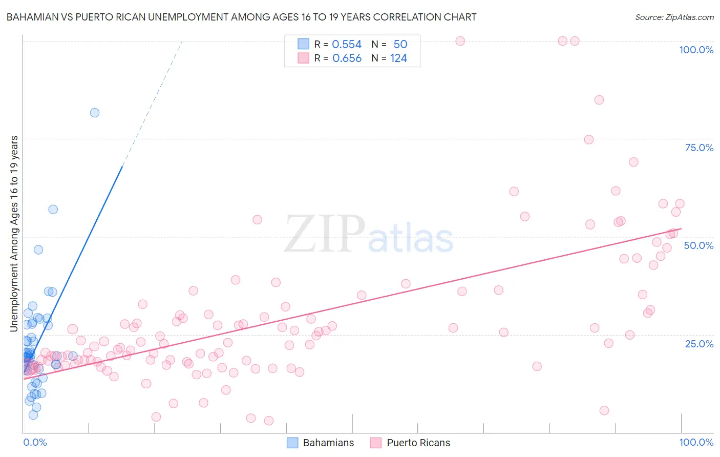 Bahamian vs Puerto Rican Unemployment Among Ages 16 to 19 years