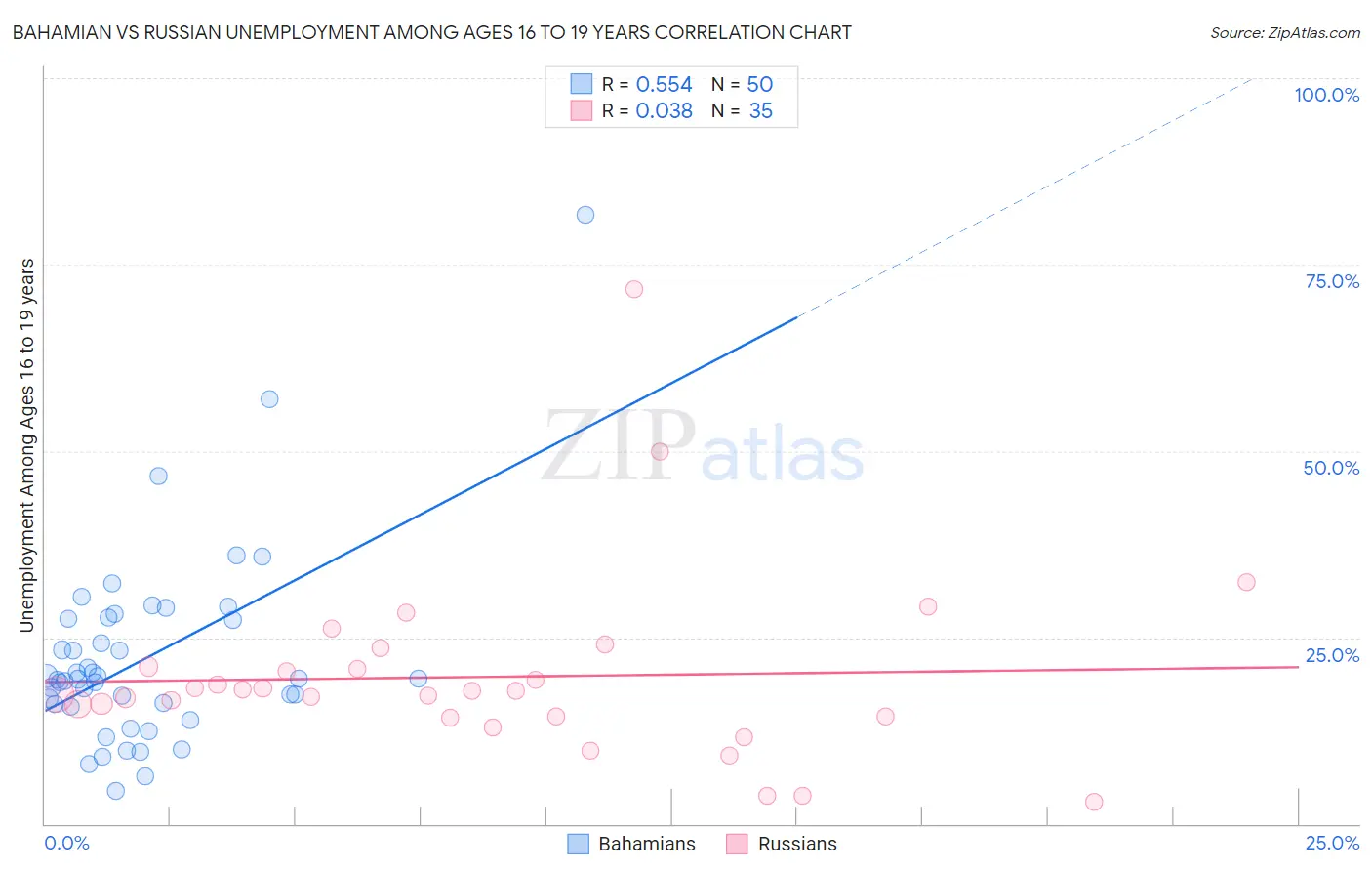 Bahamian vs Russian Unemployment Among Ages 16 to 19 years