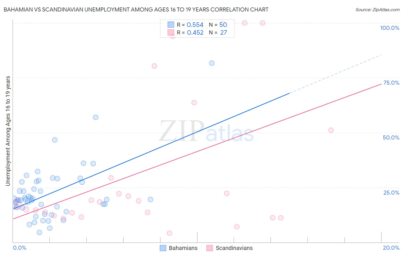 Bahamian vs Scandinavian Unemployment Among Ages 16 to 19 years