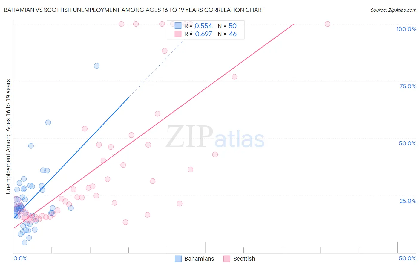 Bahamian vs Scottish Unemployment Among Ages 16 to 19 years